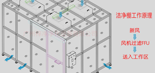 百級潔凈棚工作原理