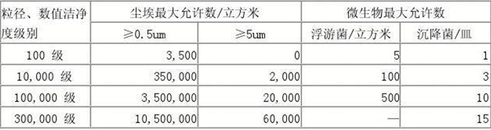 萬(wàn)級(jí)潔凈棚潔凈度參數(shù)表