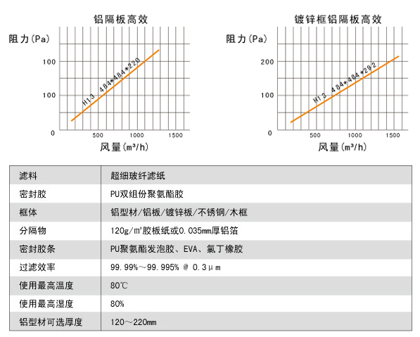 鋁隔板高效空氣過濾器高效風(fēng)量、阻力、運行環(huán)境。