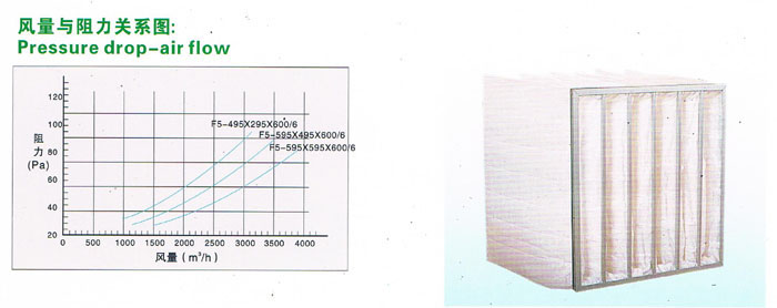 F5風(fēng)量與阻力關(guān)系圖,可以讓用戶了解過(guò)濾器性能