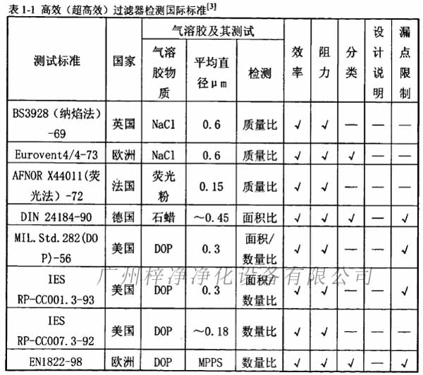 高效(超高效)過濾器檢測國際標準