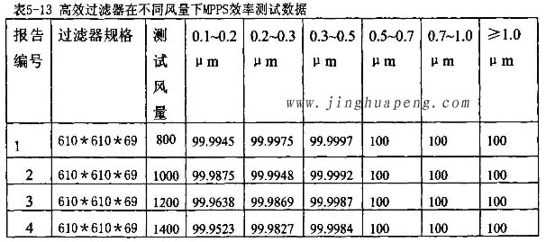 高效過濾器在不同風量下MPPS效率檢測實驗