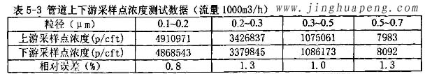 髙效過濾器MPPS檢測臺管道上下游采樣點濃度測試數(shù)據