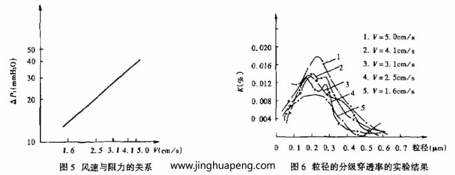 對過濾器分級效率的測定采用LAS-X型激光粒子計數(shù)器，測試結果整理